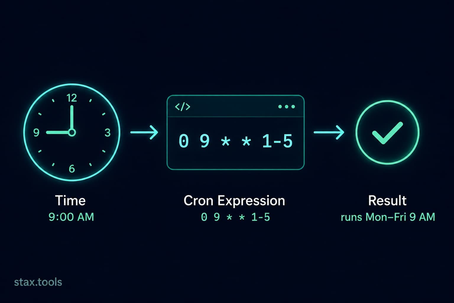 How to Read and Write a Cron Expression: The Complete Guide