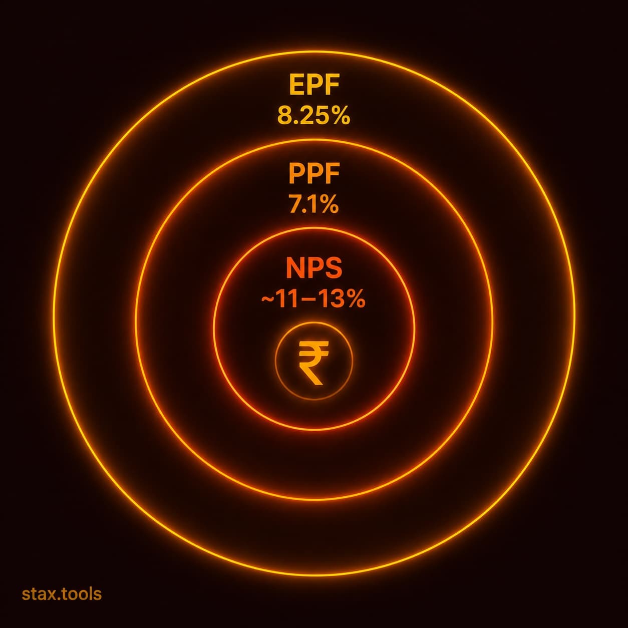 EPF vs NPS vs PPF: The Three-Way Retirement Comparison for Salaried Indians