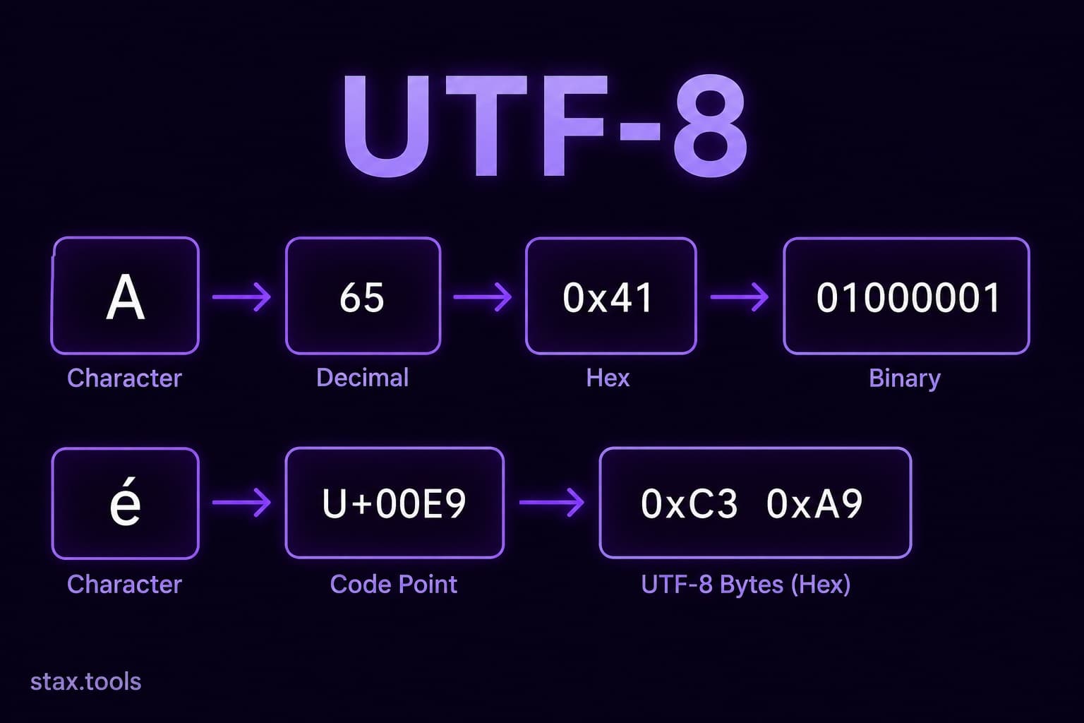 UTF-8, Unicode, and Character Encoding: What Every Developer Needs to Know