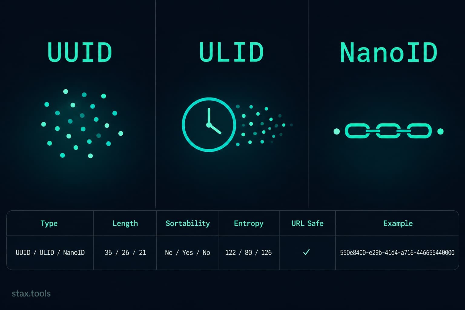 UUID vs ULID vs NanoID: Which Random ID Format Should You Use in 2026?