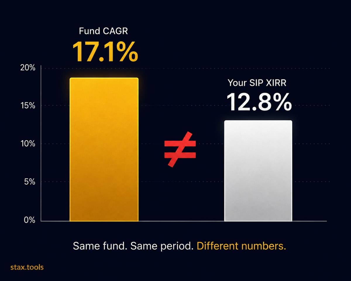 Your SIP Return Is Not CAGR: XIRR Explained